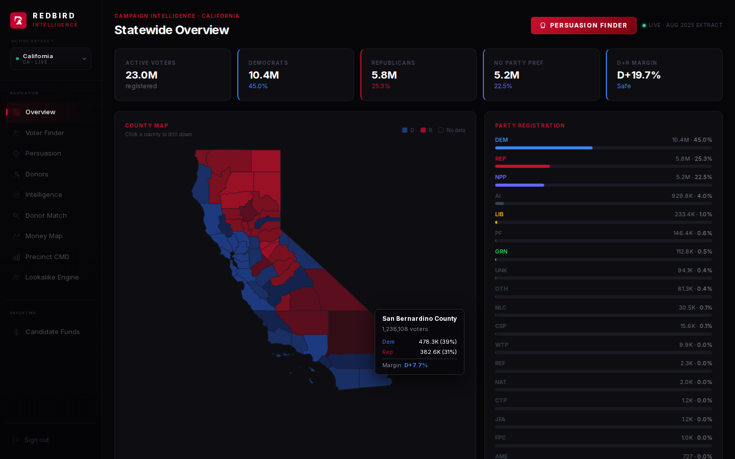 Campaign intelligence platform